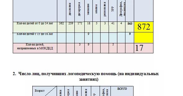 Отчеты логопедов за год. Статистический отчёт учителя-логопеда. Отчёт учителя логопеда. Годовой отчет учителя логопеда. Отчет логопеда за год в детском саду.