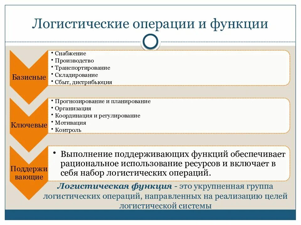Направление координации