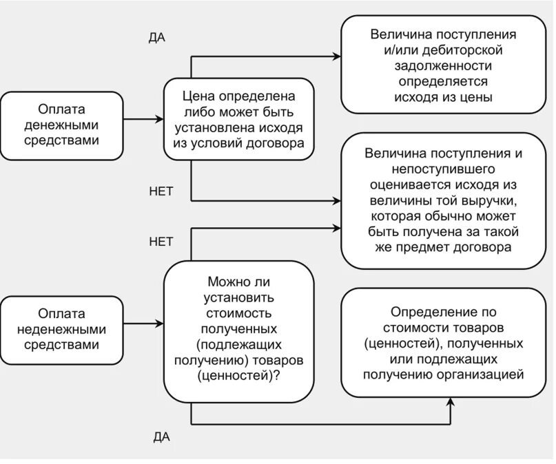 Порядок определения выручки. Установите последовательность определения суммы выручки. Установите последовательность определяя сумму выручки. Алгоритм определение суммы выручки. Договорам предусматривающим исполнение обязательств оплату