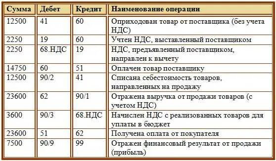 Организация приобрела легковой автомобиль. Реализация с НДС проводки в бухгалтерском учете. Учтен НДС проводка. Оплачен НДС проводка. Начислен НДС проводки.