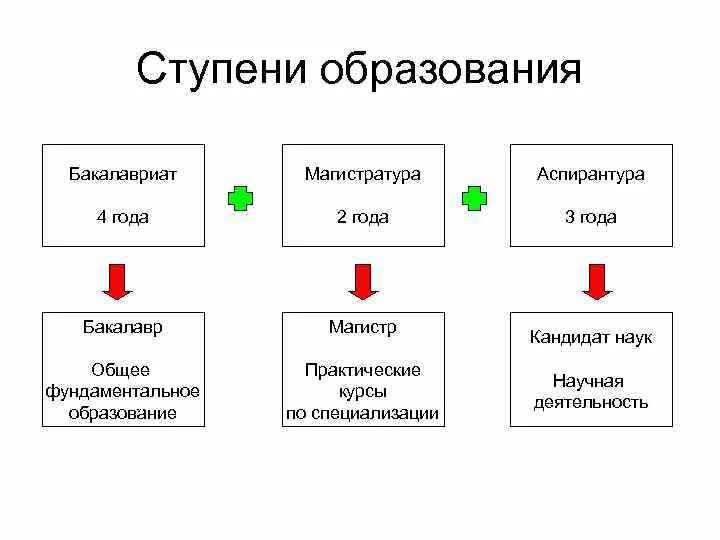 Что значит специалитет. Чем отличается аспирантура от магистратуры и бакалавриата. Магистратура бакалавриат аспирантура отличия. Ступени образования бакалавриат магистратура. Ступени образования бакалавр Магистр специалист.