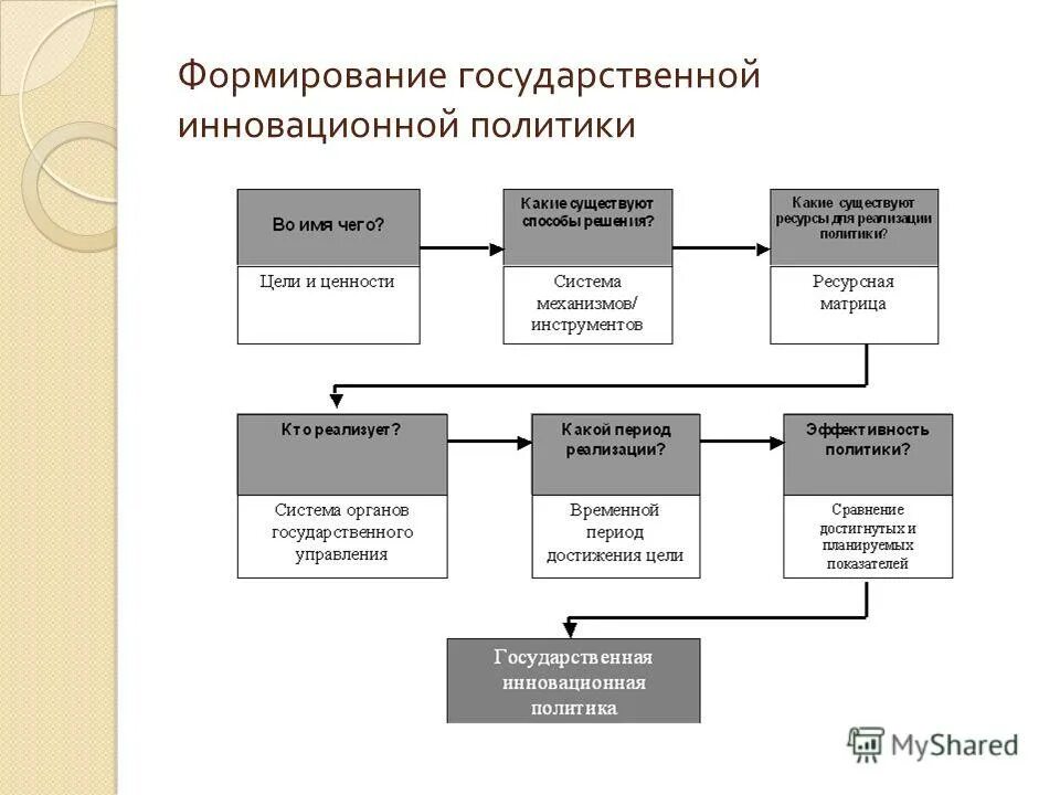 Формирование государственного интереса. Формирование государственного интереса