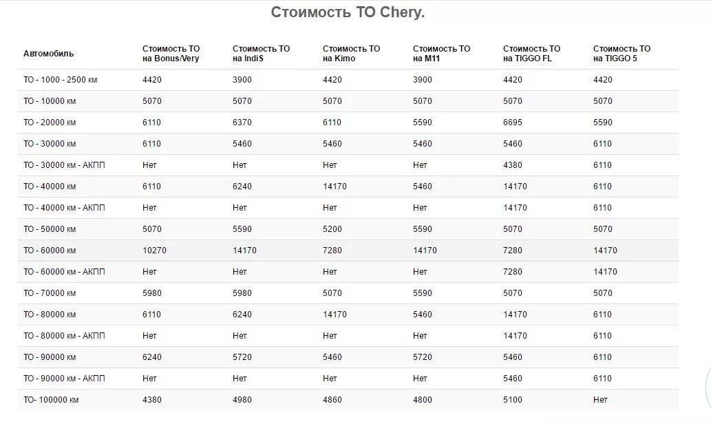 Сколько стоят те слова. Регламент то Chery Tiggo 8. Chery Tiggo 7 регламент то. График то Chery Tiggo 4 Pro. График то чери Тигго 7 про.