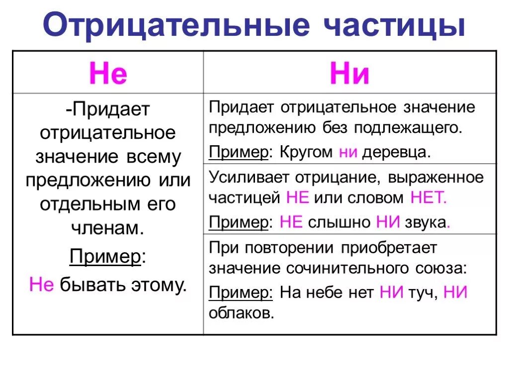 He какая частица. Отрицательные частицы примеры. Когда ни является отрицательной частицей 7 класс примеры. Русский 7 класс частицы правила. Отрицательные частицы в русском языке.