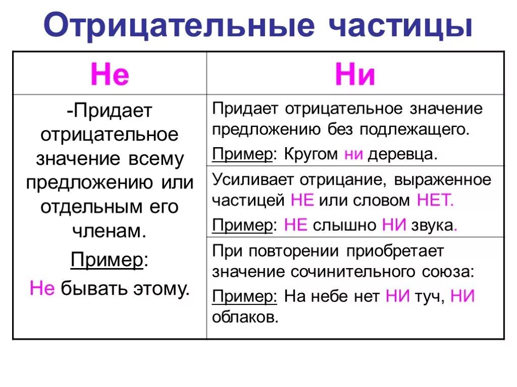 Отрицательные частицы 7 класс