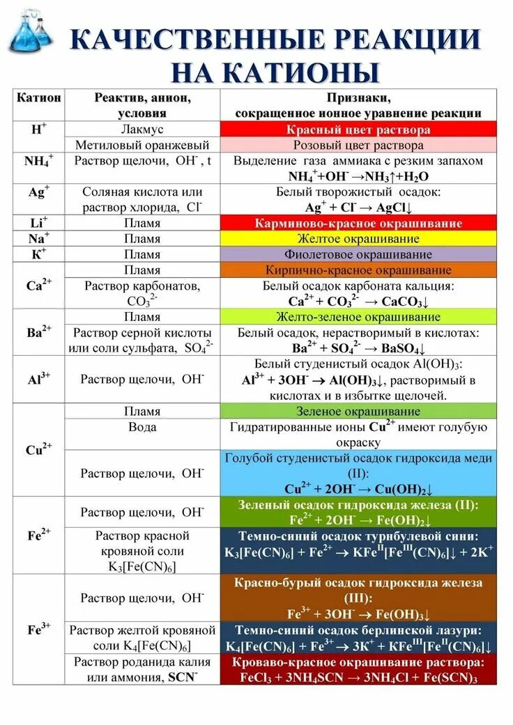 Качественные реакции на неметаллы