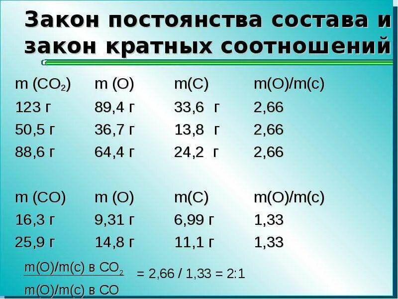 Закон сохранения кратных отношений. Закон кратных соотношений. закон кратных отношений. закон кратных отношений в химии. закон кратных отношений в химии примеры.