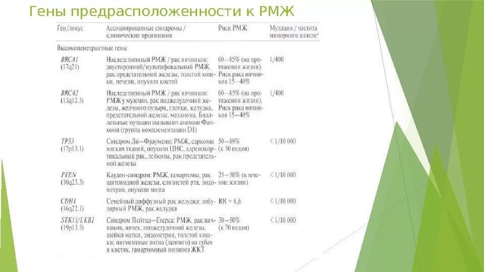 Программа РМЖ. Генетика РМЖ Каскад. Ki 22 РМЖ трипл 1 стадия.