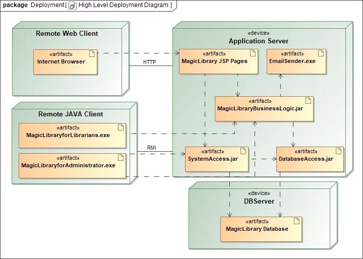 Deployment diagram. Deployment diagram сетевой магазин. Диаграмма развертывания (deployment diagram) пример. Описание архитектуры программно-технического комплекса (deployment diagram)..
