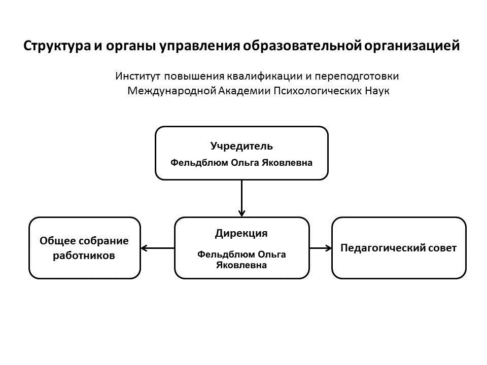 Структура повышения квалификации. Структура института повышения квалификации. Структура центра повышения квалификации. Структура вузов повышения квалификации. Органы управления образованием и наукой