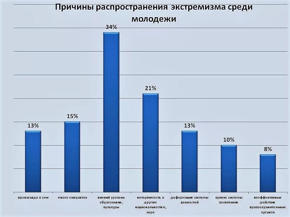 Данные статистики по россии. Статистика по экстремизму. Молодежный экстремизм статистика. Статистика экстремистских преступлений в России. Статистика экстремизма в России.