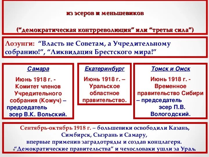 Создание комуча. Комитет членов учредительного собрания. Комитет членов учредительного собрания КОМУЧ. Комитет учредительного собрания КОМУЧ на карте. Комитет членов учредительного собрания кратко.