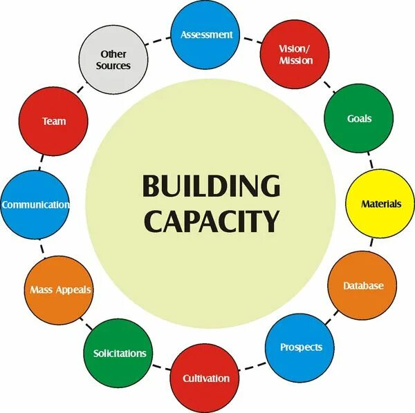 Capacity go. Capacity building. capability building. capacity менеджмент это. capacity на русском.