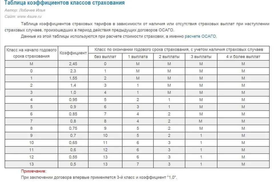 Таблица коэффициентов страховки ОСАГО. Коэффициенты в страховке ОСАГО расшифровка. Расчет полиса ОСАГО таблица. Посчитать коэффициент страховки ОСАГО. Страховка осаго расшифровка