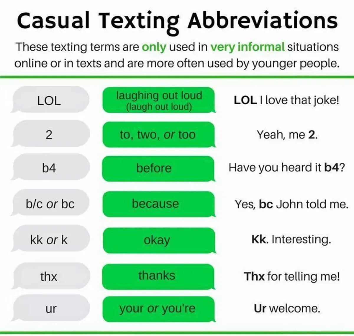 Texting abbreviations in English. Abbreviation примеры. Английские сокращения в переписке для проекта. Internet сленг английский. Terms текст