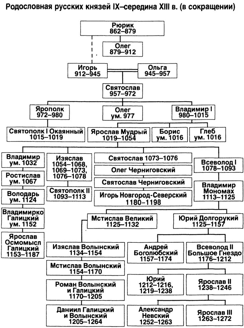 История россии 9 13 века. Генеалогическое Древо князей Руси начиная с Рюрика. Таблица первых русских князей Рюриковичей. Генеалогическое Древо князей на Руси с годами правления. Родословное дерево князей древней Руси.