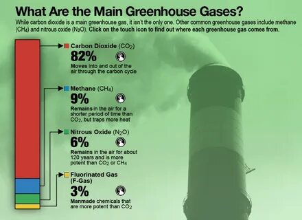 Greenhouse gases