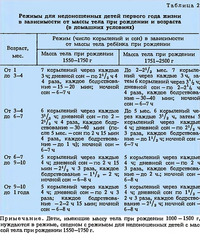 Безводный период норма. Недоношенный ребёнок таблица недоношенных развитие. Нормы развития недоношенных детей после года. В норму недоношенные дети до года. Недоношенный ребенок развитие по месяцам таблица.