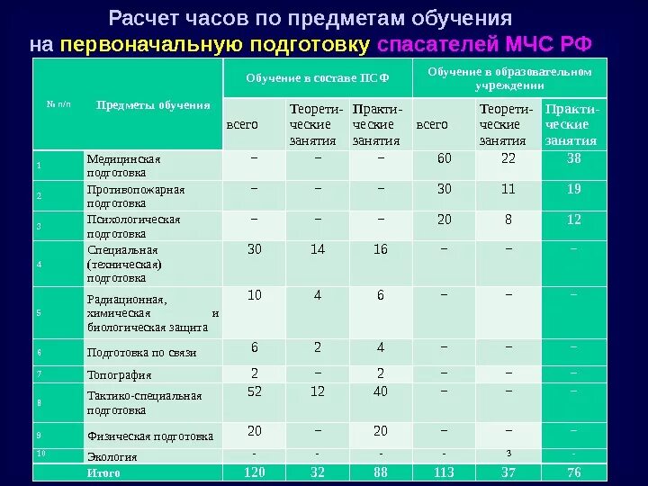 МЧС какие предметы. Какие предметы изучают в колледже МЧС. Какие предметы в колледже. Учебный план по подготовки спасателей.