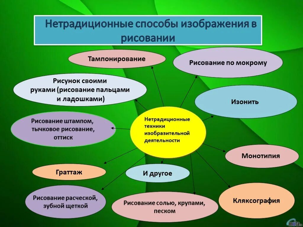 Нетрадиционные приемы и методы. Способы работы с детьми в ДОУ. Формы и методы работы с детьми. Виды творческой деятельности дош. Формы и методы нетрадиционного рисования в ДОУ.