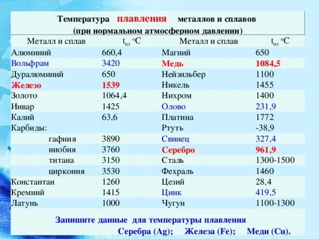 Кипение стали. Температура плавления сплавов алюминия таблица. Температура плавления цветных металлов таблица. Температура плавления металлов таблица. Температура плавления алюминиевых сплавов.