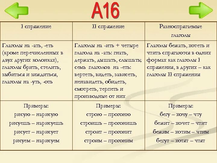 Спряжение глаголов на ить. Глаголы на ать какое спряжение. Что такое глагол?. Глаголы второго спряжения на ать. Ить 1 спряжение