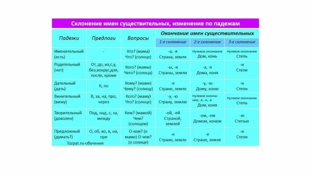 Озеро 2 склонение. Сланение ( изменение по падежам) имён существительных. Склонение существительных изменение по падежам. Склонение изменение по падежам имен существительных. Три склонения имен существительных по падежам.