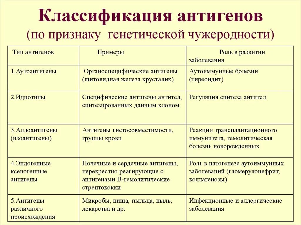 Тип развития заболевания. Антигены, классификация антигенов. Классификация антигенов иммунология. Классификация антигенов схема. Классификация антигенов, примеры.