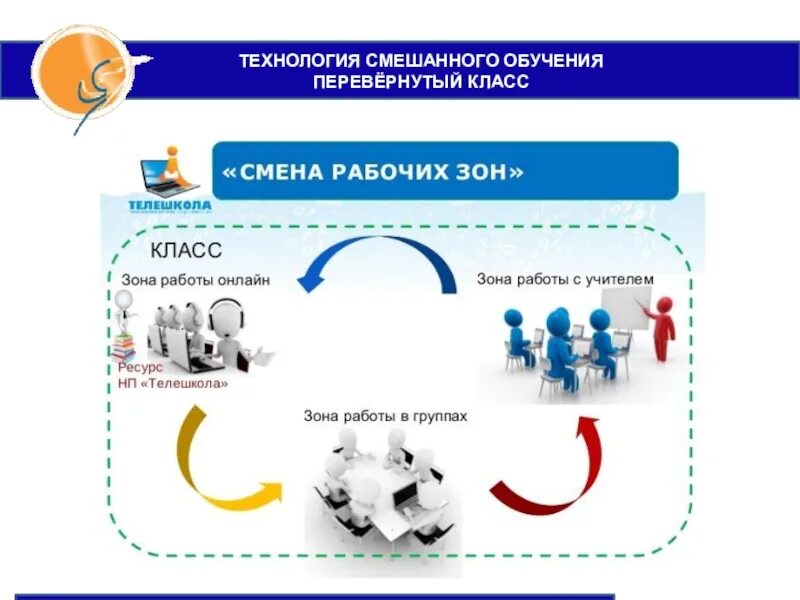 Технологии смешанного обучения перевёрнутый класс. Схема смешанного обучения. Технологии смешанного обучения в образовании. Схема моделей смешанного обучения. Организация смешанного обучения