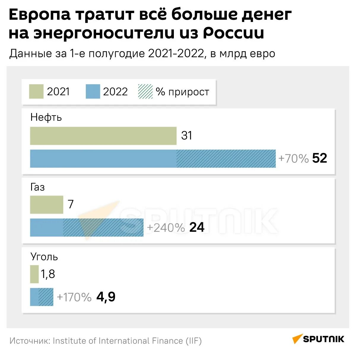 18 евро сколько. Инфляция в Европе 2022. На что Россия тратит деньги. Доходы россиян 2022. Сколько денег в Европе.