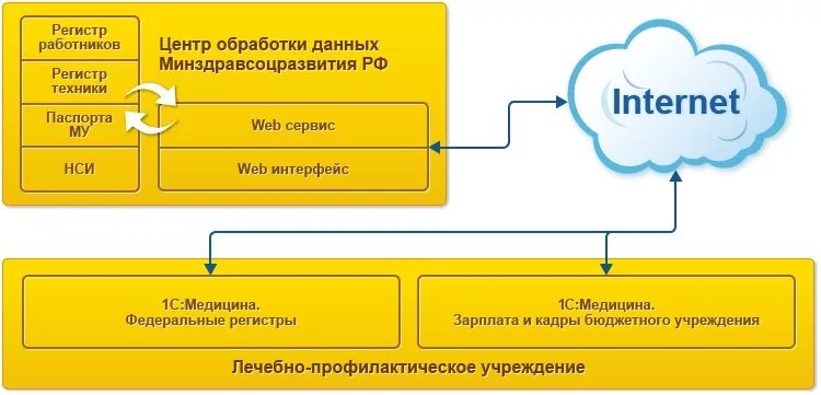 Регистр фармацевтических работников. Федеральный регистр. Регистр медицинских данных. Федеральный регистр медицинских работников. Арбис: медицина. Федеральные регистры".