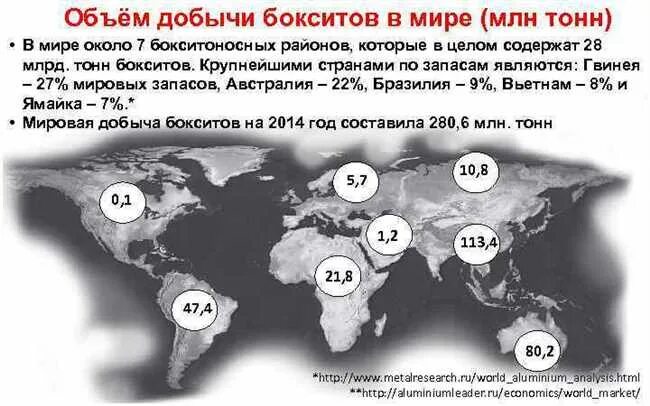Боксит тимана ухта. Рудные металлические полезные ископаемые. Карта добычи алюминиевых руд в мире. Запасы бокситов. Добыча алюминиевой руды.