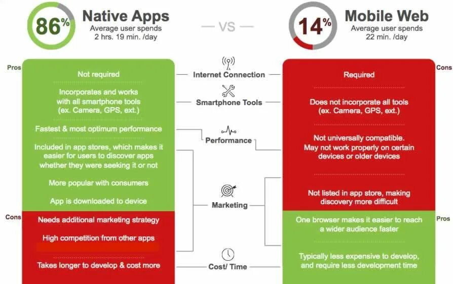 Mobile app native. Pva vs native apps. pva vs native. app vs browser.