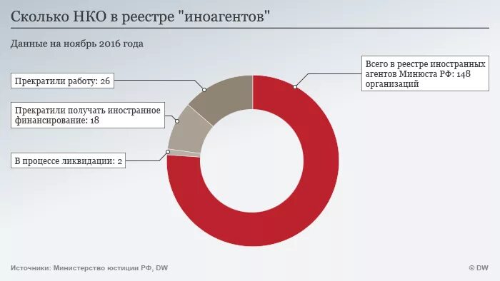 Сми проценты. Иностранные некоммерческие организации. НКО иностранные агенты. НКО иноагенты. Иностранные агенты РФ.