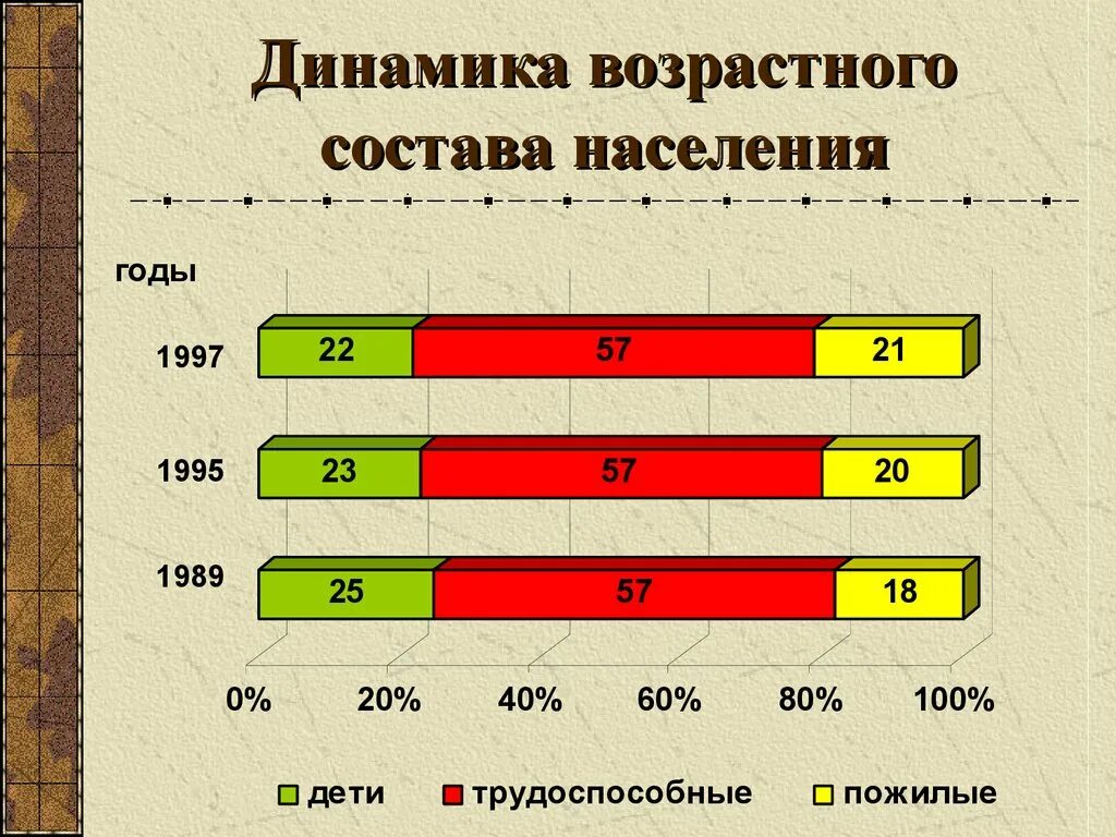 Какие различия по возрастному составу населения. Возрастной состав населения динамика. Возрастной состав населения России. Возрастной состав. Половозрастная динамика.