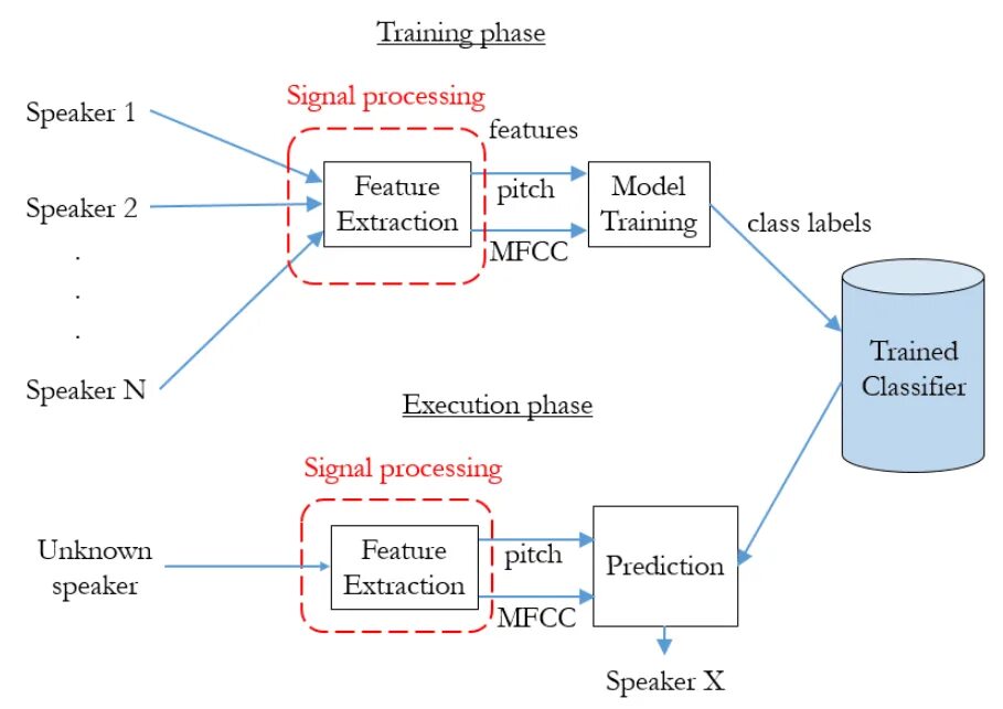 Signal processing. System and Signal processing. Modern Signal processing methods программа. Systems and Signal processing Science.