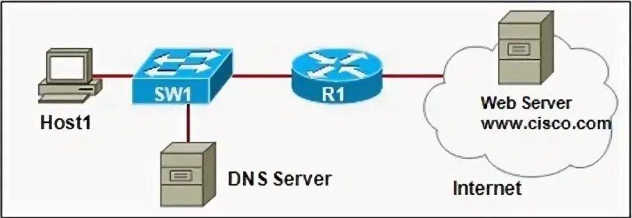 DNS Server и web Server. Веб-сервер Cisco. Веб сервер в Циско. Первый в мире веб сервер. Ответы веб сервера