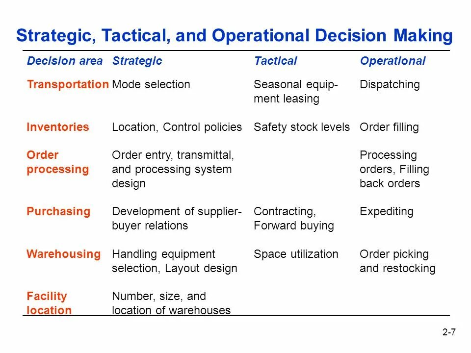 Processing your order. Strategic Tactical operational. Strategic and Tactical decision making. Operational decisions. Operational decision Management.