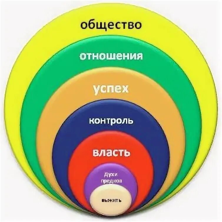 Спиральная динамика рада. Уровни Грейвза спиральная динамика. Теория спиральной динамики. Цвета в спиральной динамике. Спиральные динамики Грейвза.