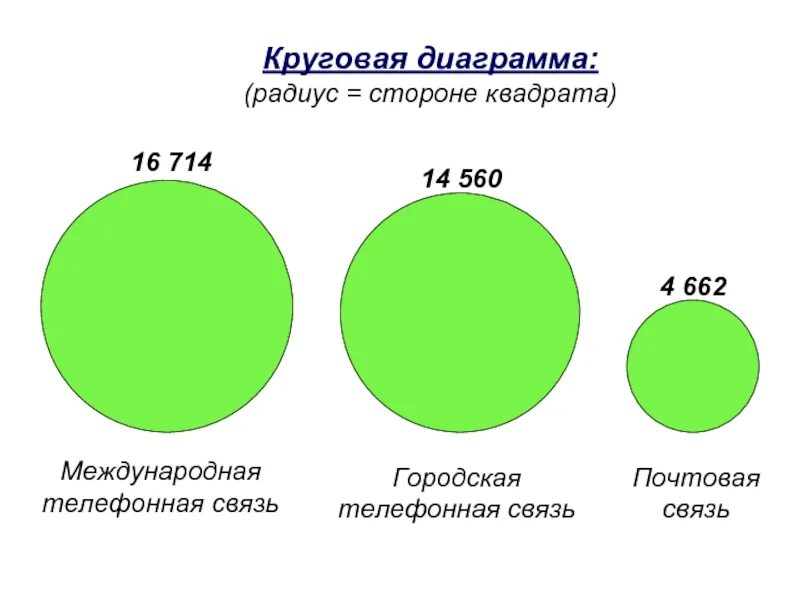 Кольцевой график. Кольцевая диаграмма. Диаграмма радиус. Секторная диаграмма квадрат. Кольцевая диаграмма пример.