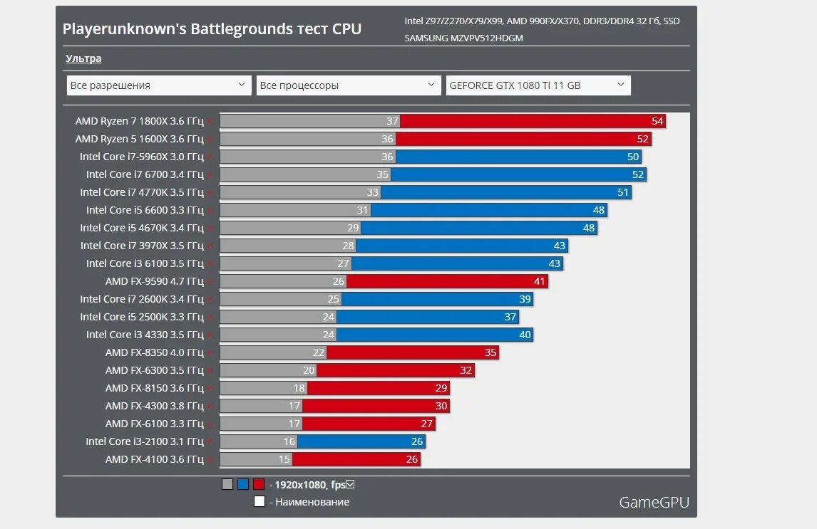 Intel core i3 встроенная видеокарта. Amd fx 4300 тесты в играх 2025. amd fx-6300 график производительности. какая видеокарта лучше для игр. топ видеокарт для игр.