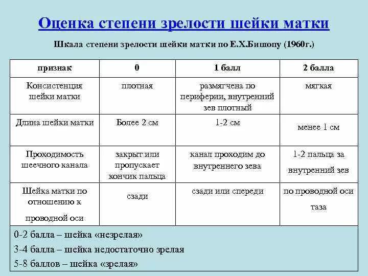 Шкала оценки степени «зрелости» шейки матки (е.н. Bishop, 1964). Шкала оценки зрелости шейки матки. Оценка зрелости шейки матки алгоритм. Шкала оценки степени "зрелости" шейки матки по е. х. Бишопом. Роды 40 недель шейка не готова