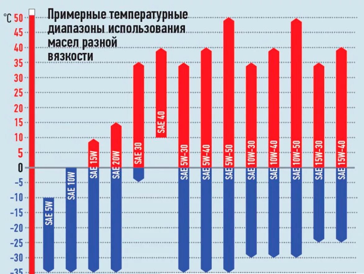 Масло в двигатель таблица