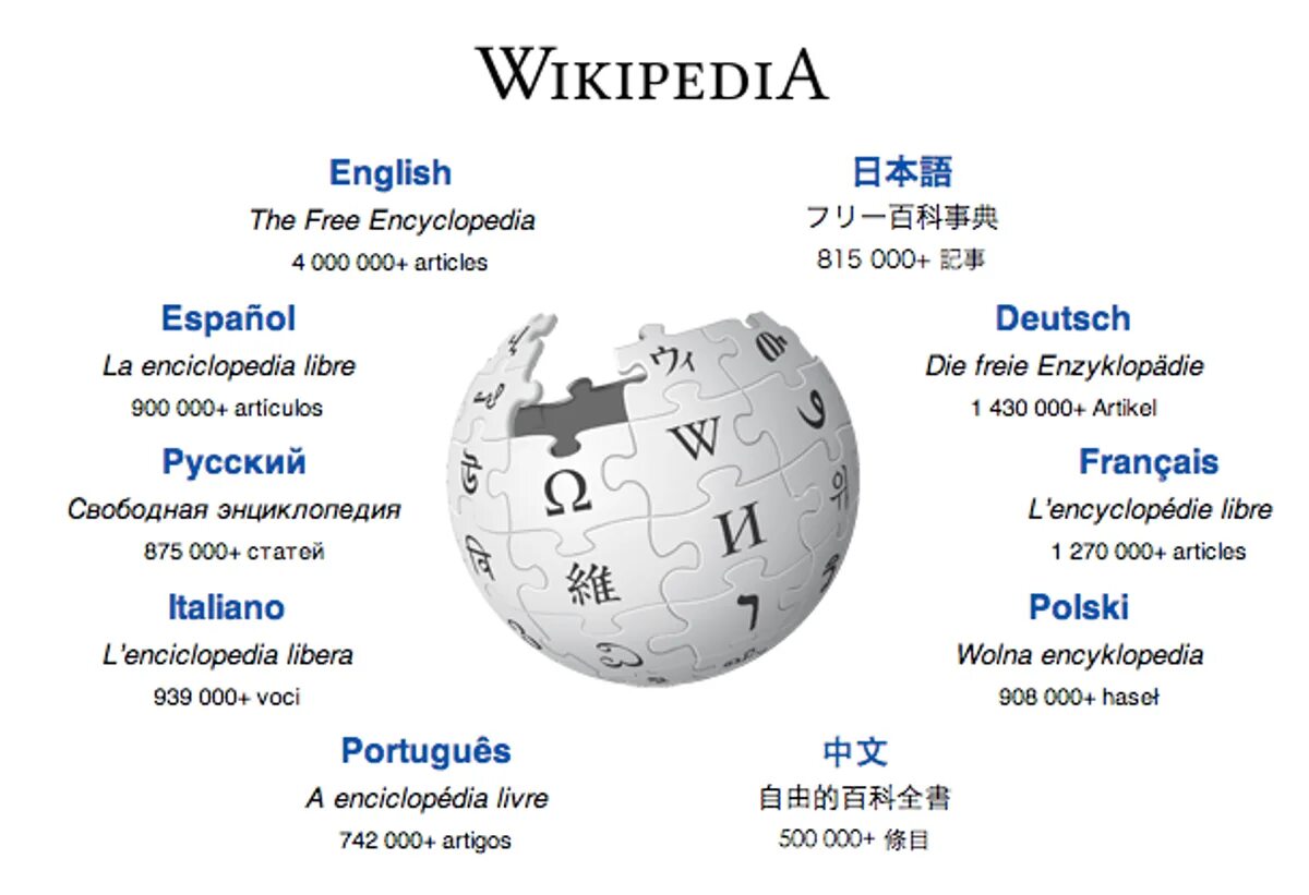 Https ru wikipedia org w index php. Википедия энциклопедия. Wikipedia. Английская Википедия. Википедия свободная энциклопедия.