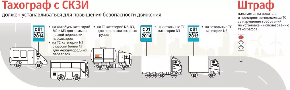 Транспортные средства категории м3, n2, n3. Штраф за отсутствие тахографа в 2020 году. На какие машины нужен тахограф. Транспортные средства категории м2 и м3 это.