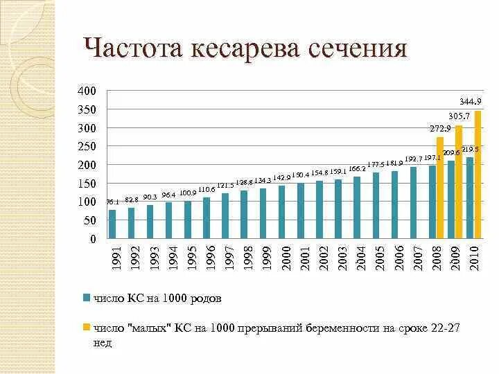 За кесарево платят. Частота кесарева сечения в России в 2020 году. Частота кесарева сечения. Статистика по кесареву сечению в России. Кесарево сечение статистика.