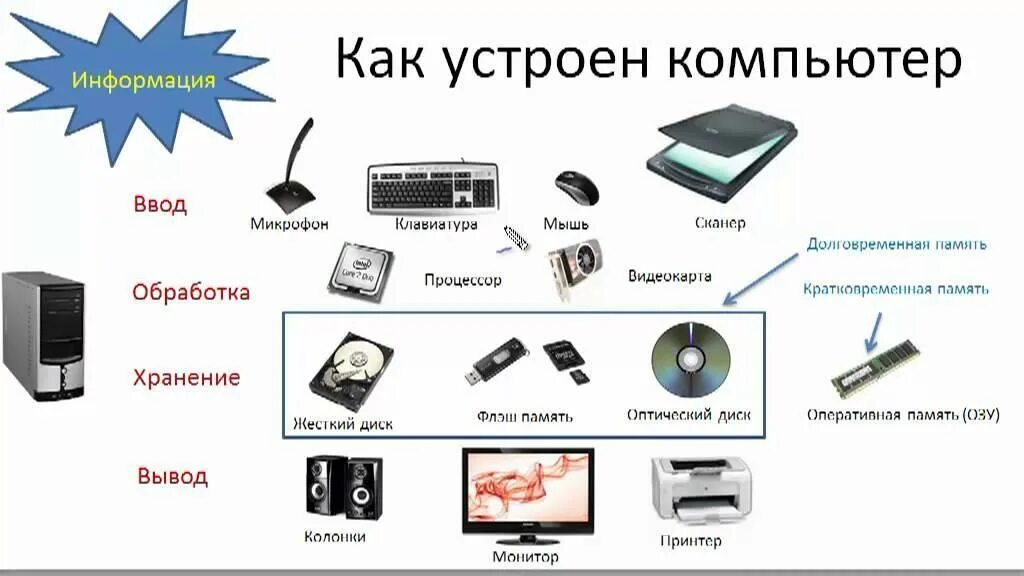 Компоненты вывода данных. 3. Перечислите устройства ввода и вывода.. Информатика 5 класс устройство ввода устройство вывода. Как устроен компьютер. Схема аппаратной части компьютера.