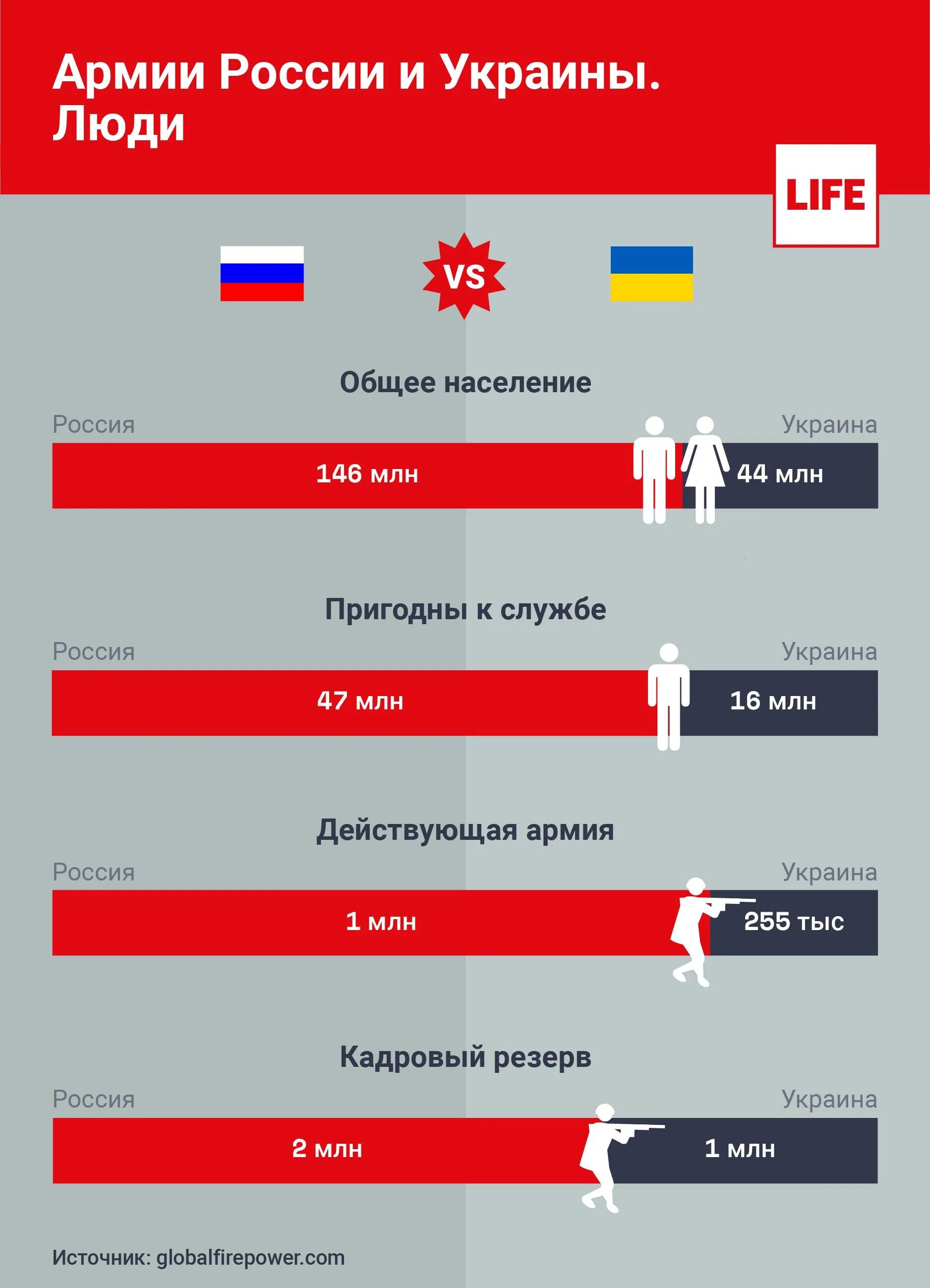 Сколько россия потратила на украину. Сравнение армии России и Украины. Армия РФ И Украины сравнение. Численность Российской армии и украинской. Соотношение военных сил России и Украины.