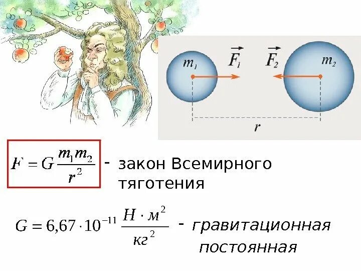 Изображение силы всемирного тяготения. Сила тяготения ньютона. закон тяготения ньютона. закон всемирного тяготения рисунок. закон всемирного тяготения ньютона формула.