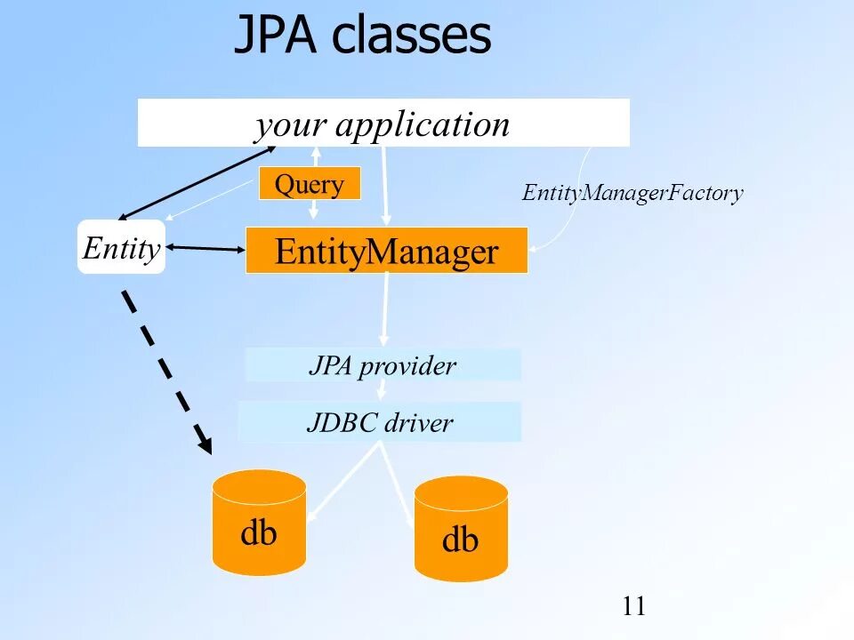 Жизненный цикл entity JPA. Entity Lifecycle JPA. JPA жизненный цикл сущности. JPA java.